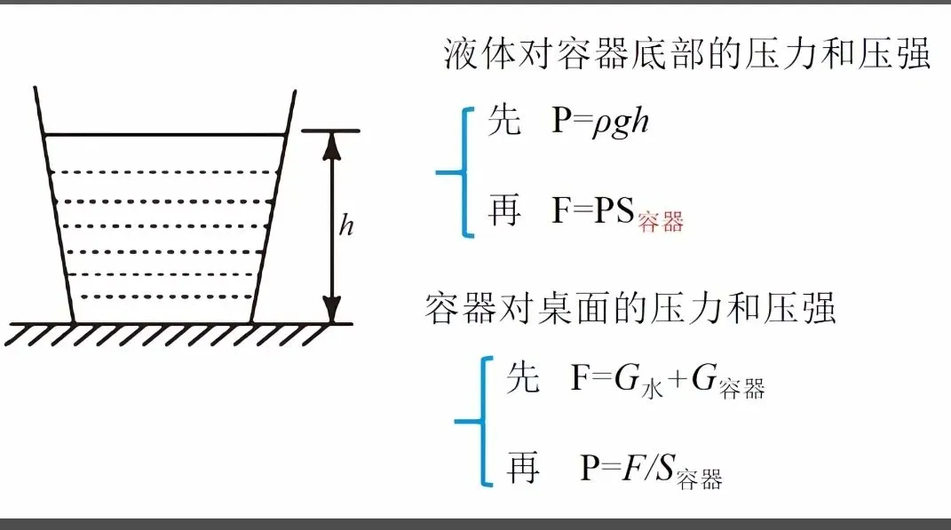 中考物理压强浮力知识清单和分层训练卷和答案 第6张
