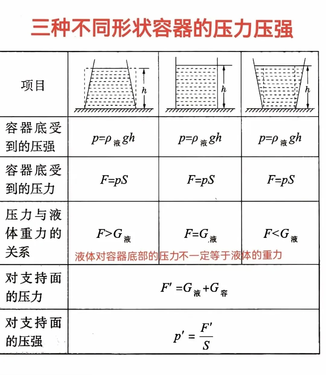中考物理压强浮力知识清单和分层训练卷和答案 第7张