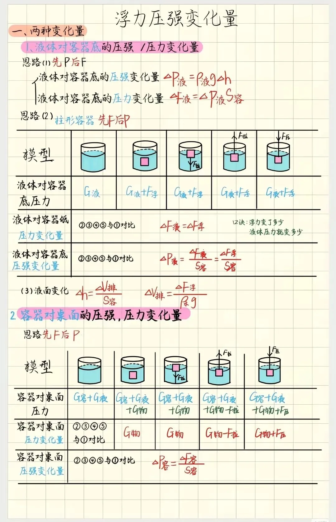 中考物理压强浮力知识清单和分层训练卷和答案 第19张