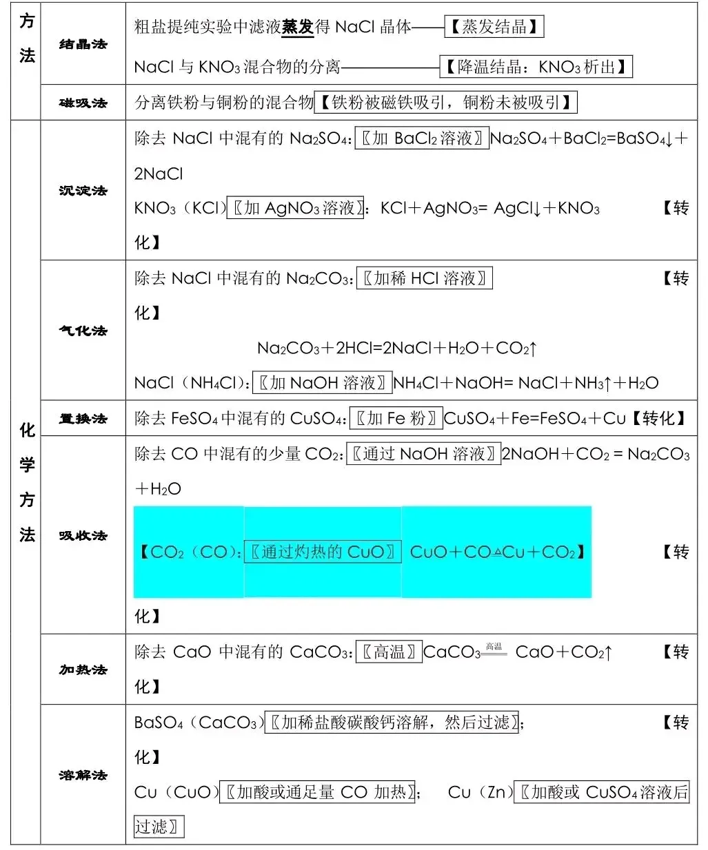 中考化学考前必背知识点总结 第11张