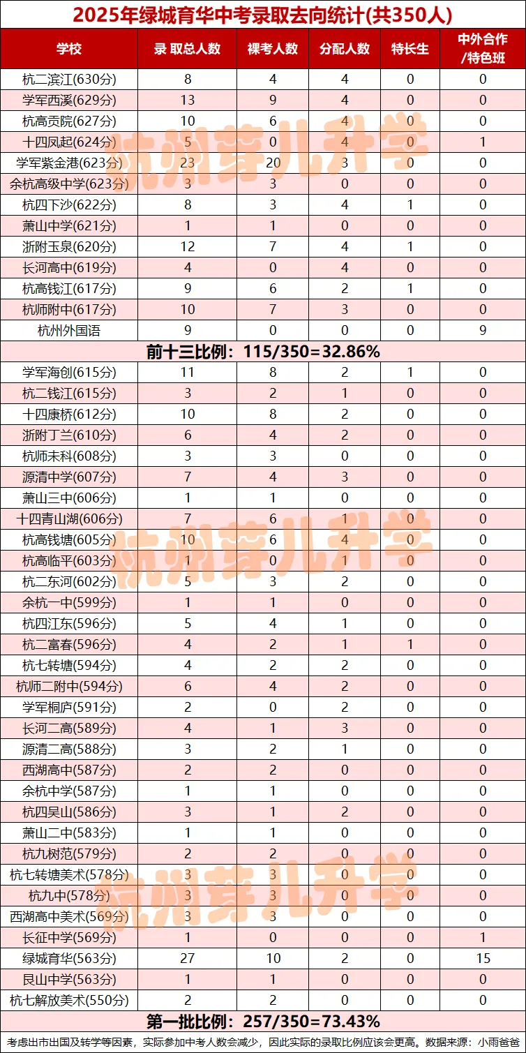 中考各项数据居西湖区第一!杭州这所民办初中中考成绩突飞猛进! 第9张
