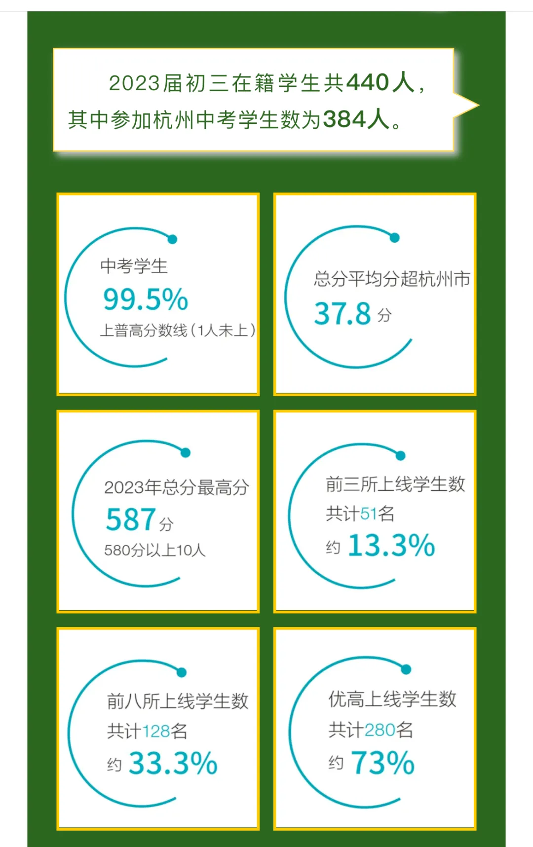 中考各项数据居西湖区第一!杭州这所民办初中中考成绩突飞猛进! 第11张