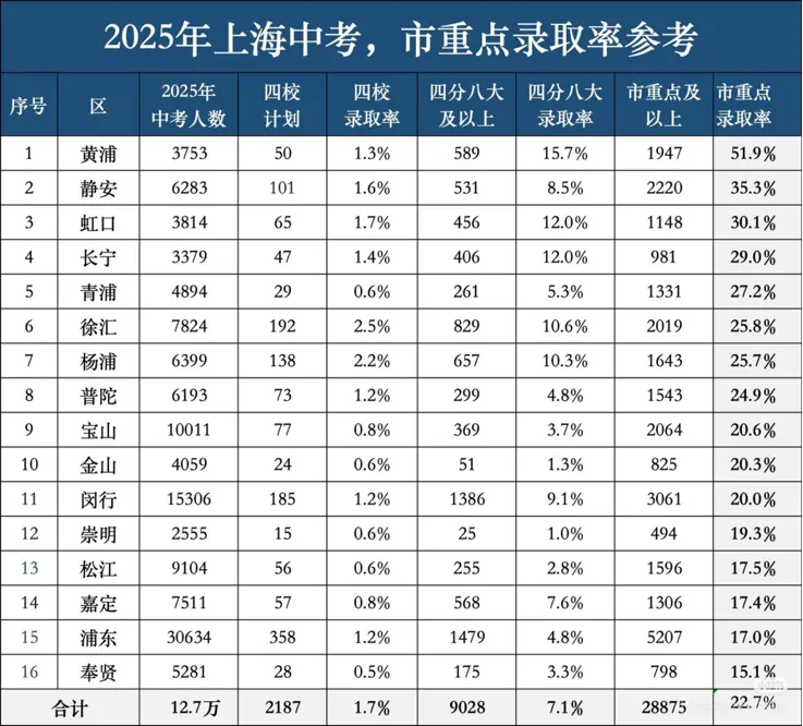 数学还在刷题?2026上海中考变天了!新难度下这类孩子最吃亏~ 第2张