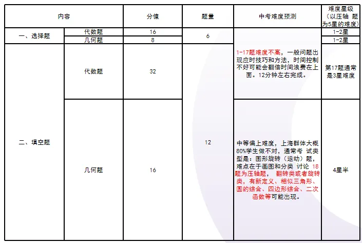数学还在刷题?2026上海中考变天了!新难度下这类孩子最吃亏~ 第4张