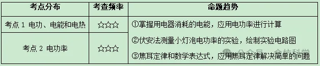 【中考复习】物理专题知识点⑨:电能 第7张