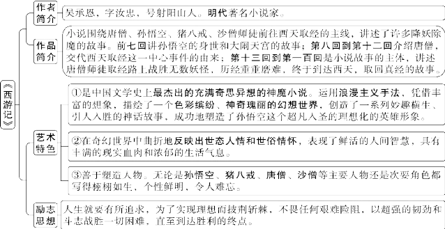 中考必读名著——《西游记》 第1张