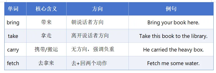 中考英语 | “老师,这个和那个不是差不多吗?”——不,差很多. 第20张