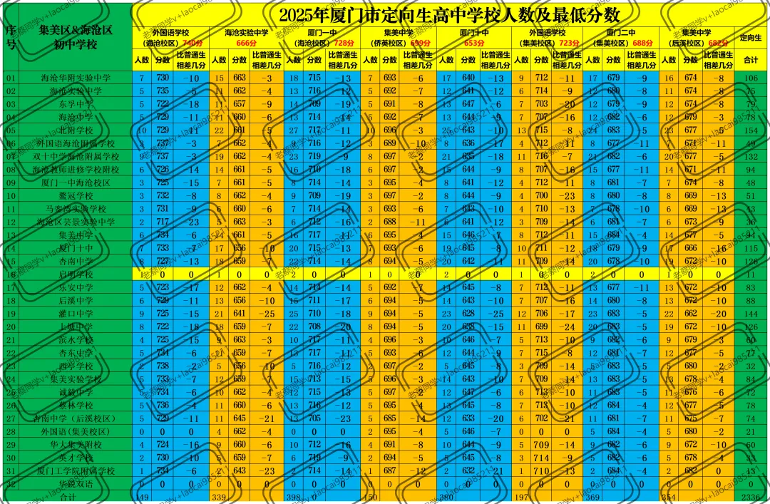 厦门中考定向生,你了解多少? 第3张