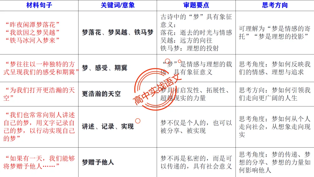 【关键词法】作文审题立意【锚定高考真题+顺应高考趋势】 第29张