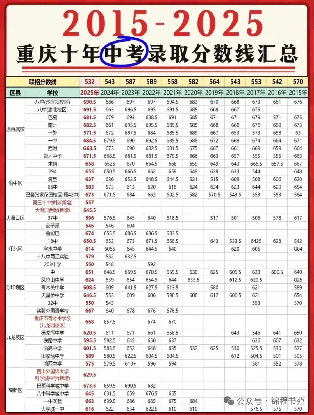 重庆中考家庭必存!十年录取分数线汇总! 第1张