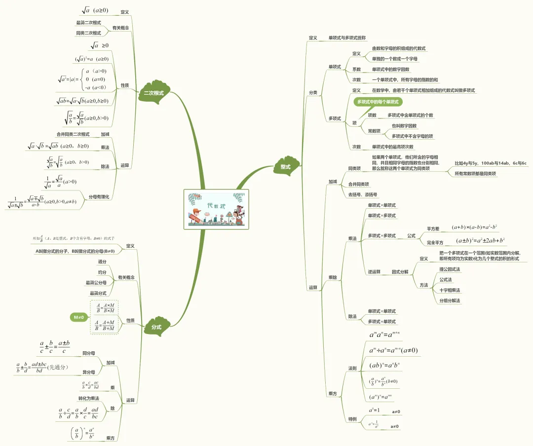 初中数学中考复习之代数式 第7张