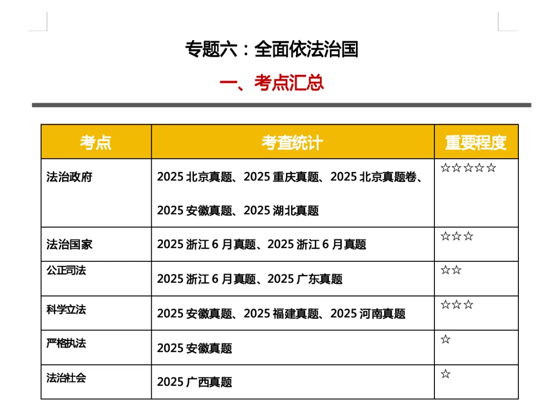真题汇编专题六《全面依法治国》更新 第2张