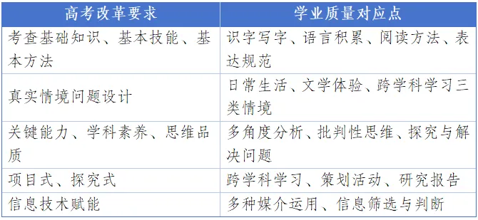 从高考改革看中考新走向:深研新课标“学业质量”,让语文学习真正发生 第1张
