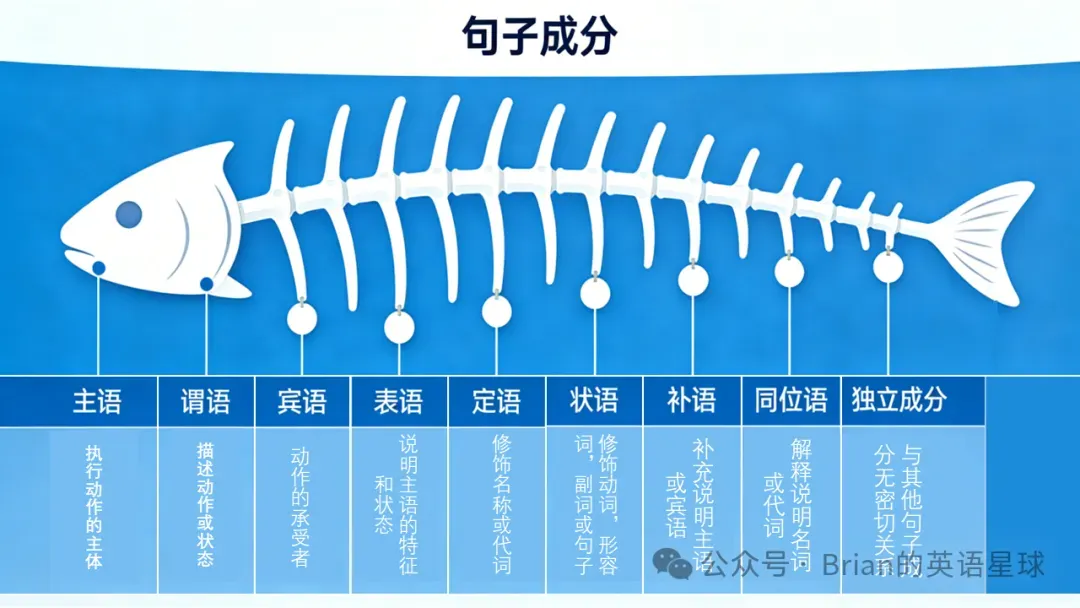 中考英语语法核心:9 大句子成分,一篇吃透之宾语篇 第2张