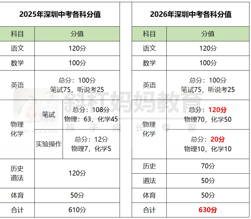 2026深圳中考总分及科目分值(630分怎么构成?各科占比详解) 第2张