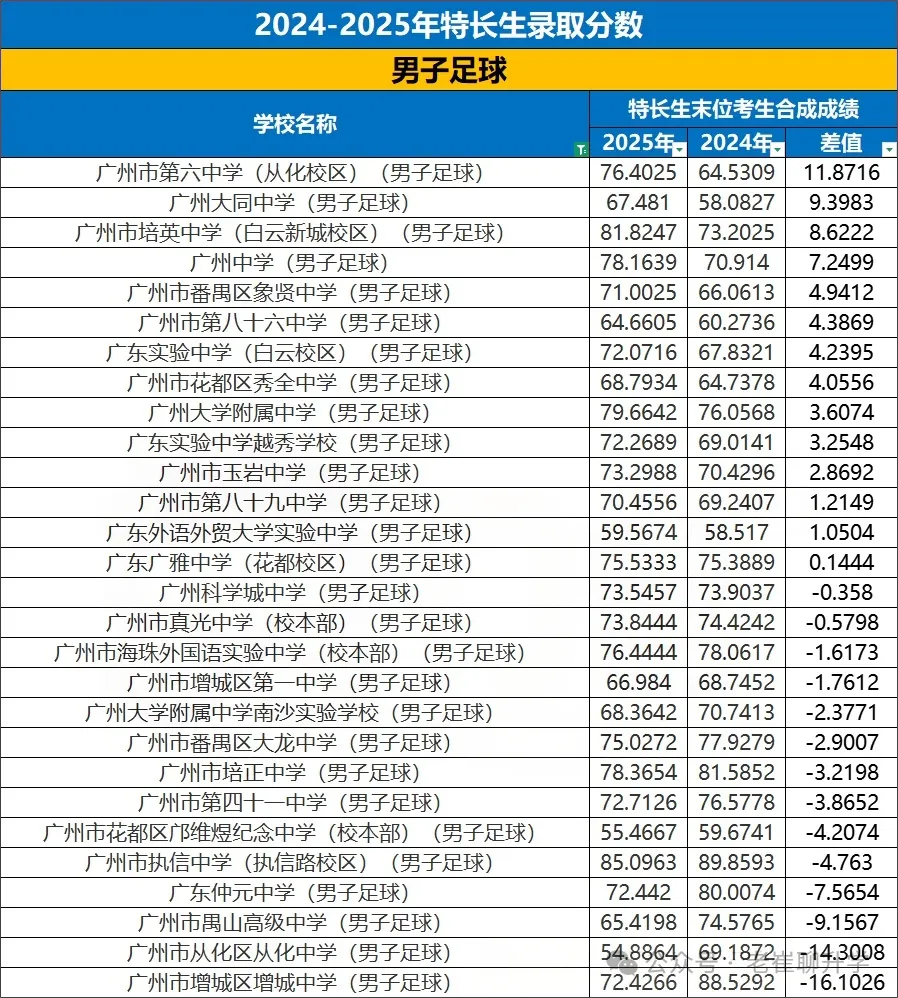 【洛溪中考】26广州中考特长生报考,我该怎么准备 第6张 【洛溪中考】26广州中考特长生报考,我该怎么准备 第6张