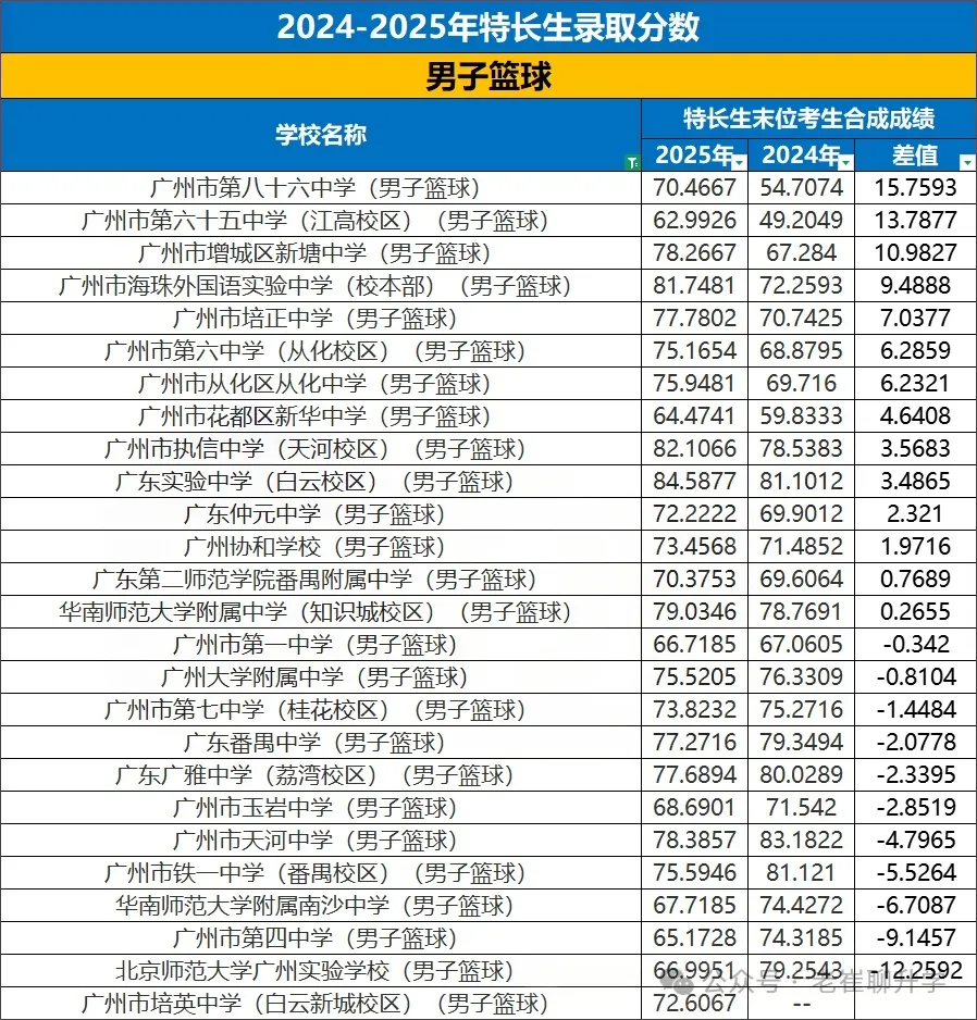 【洛溪中考】26广州中考特长生报考,我该怎么准备 第9张 【洛溪中考】26广州中考特长生报考,我该怎么准备 第9张