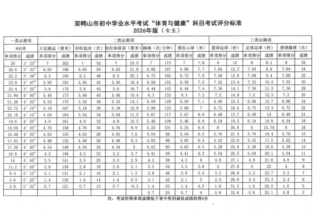 2026年双鸭山市中考体育考试项目+评分标准+分数计算器 第2张