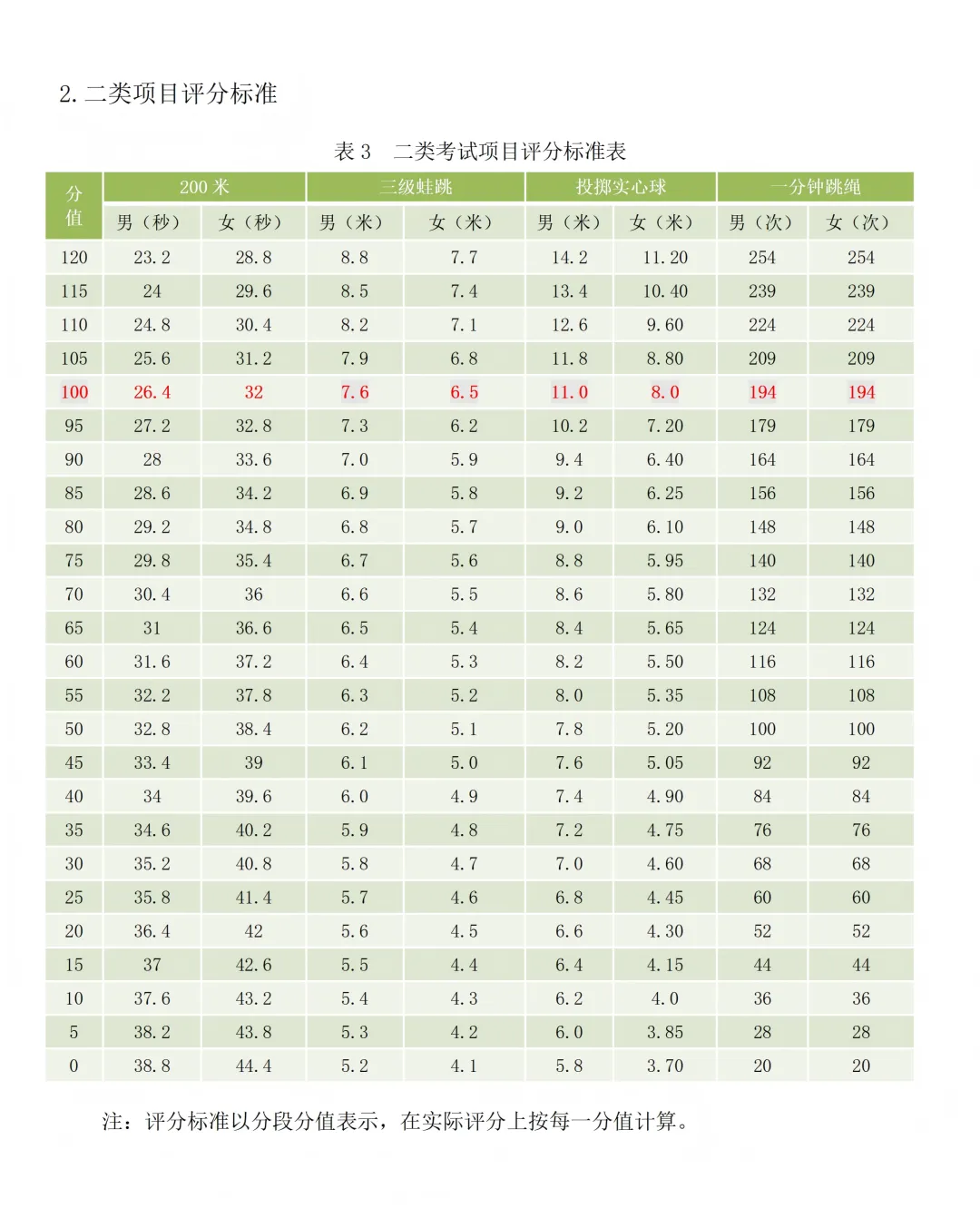 2026年珠海市中考体育评分标准+分数计算器 第2张