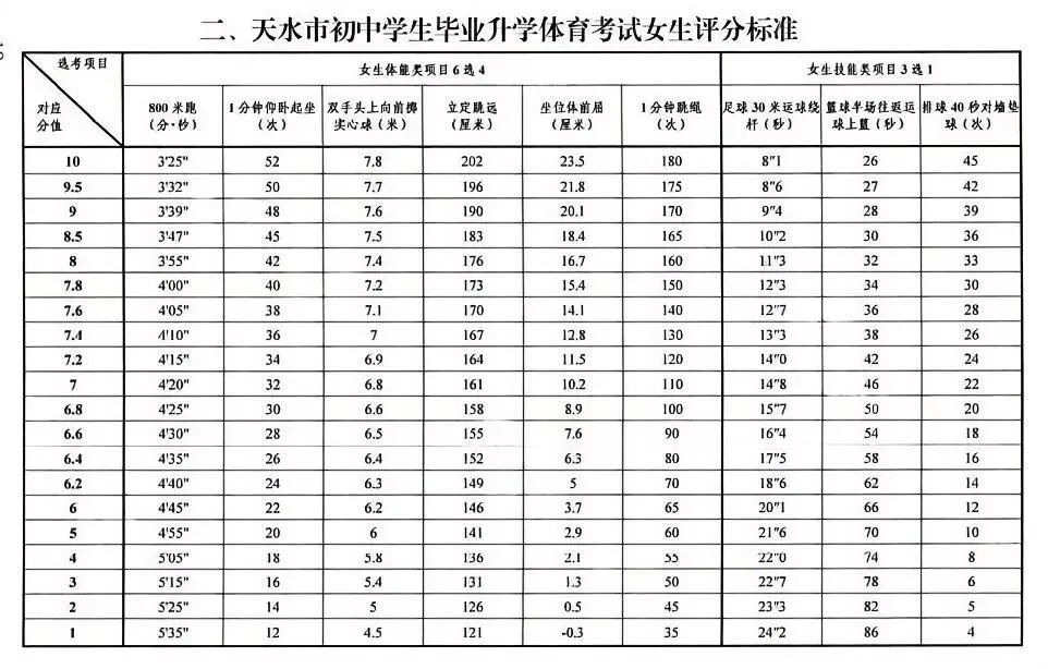 2026年天水中考体育考试项目+评分标准+分数计算器 第4张