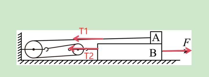 中考科学复习高频易错——一道涉及滑轮组受力分析的错题讲解 第2张