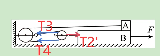 中考科学复习高频易错——一道涉及滑轮组受力分析的错题讲解 第6张