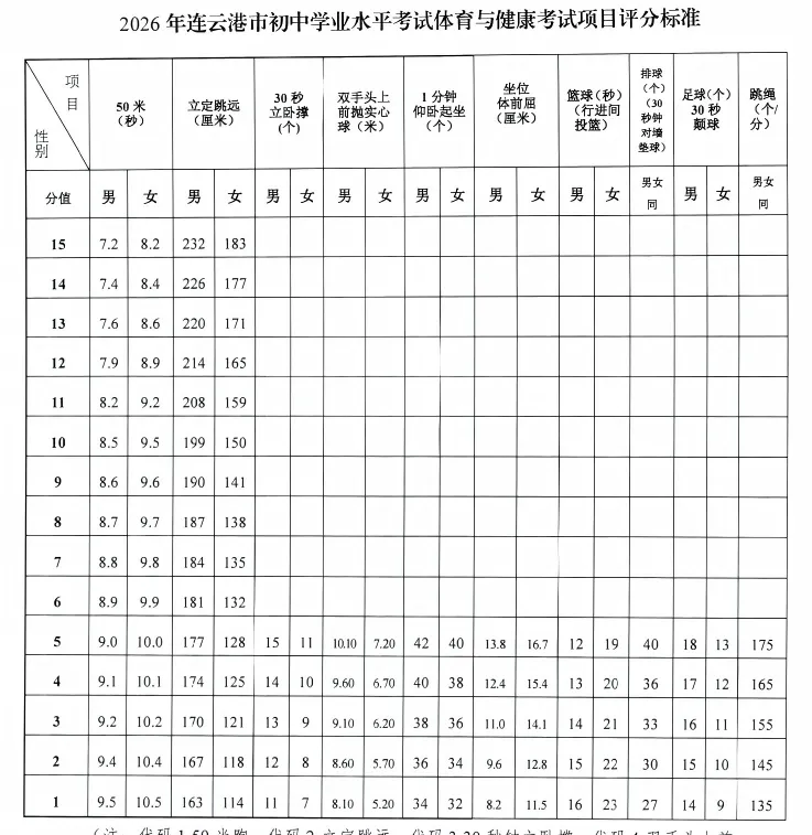 2026年连云港中考体育考试项目+评分标准+分数计算器 第1张