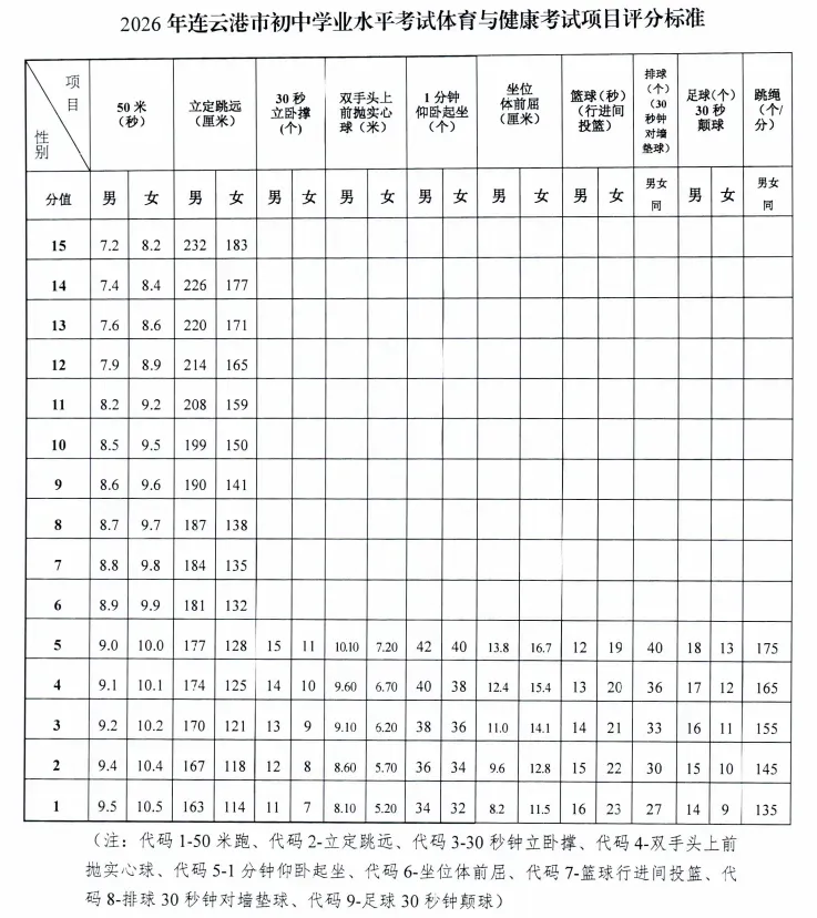 重磅!2026连云港体育中考方案正式公布,40分计入总分,时间、项目、规则全明确 第3张