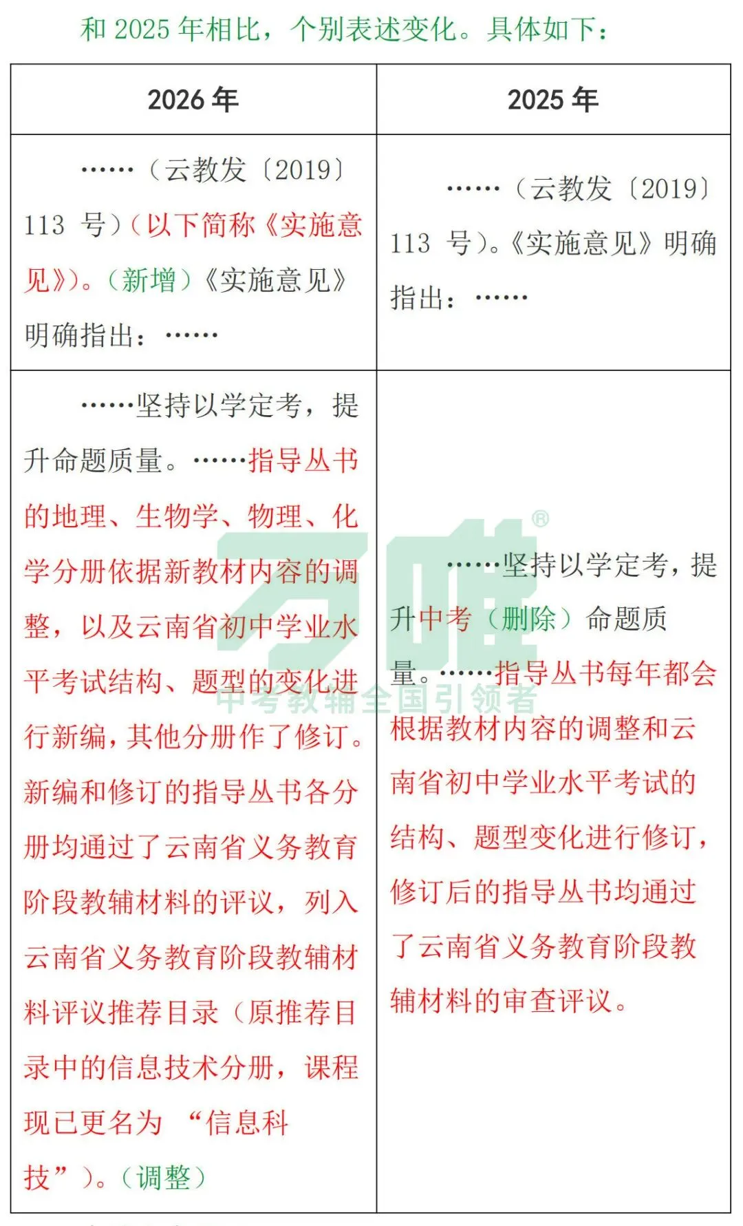 中考丨2026年《云南省初中学业水平考试指导丛书》各学科新变化汇总! 第4张