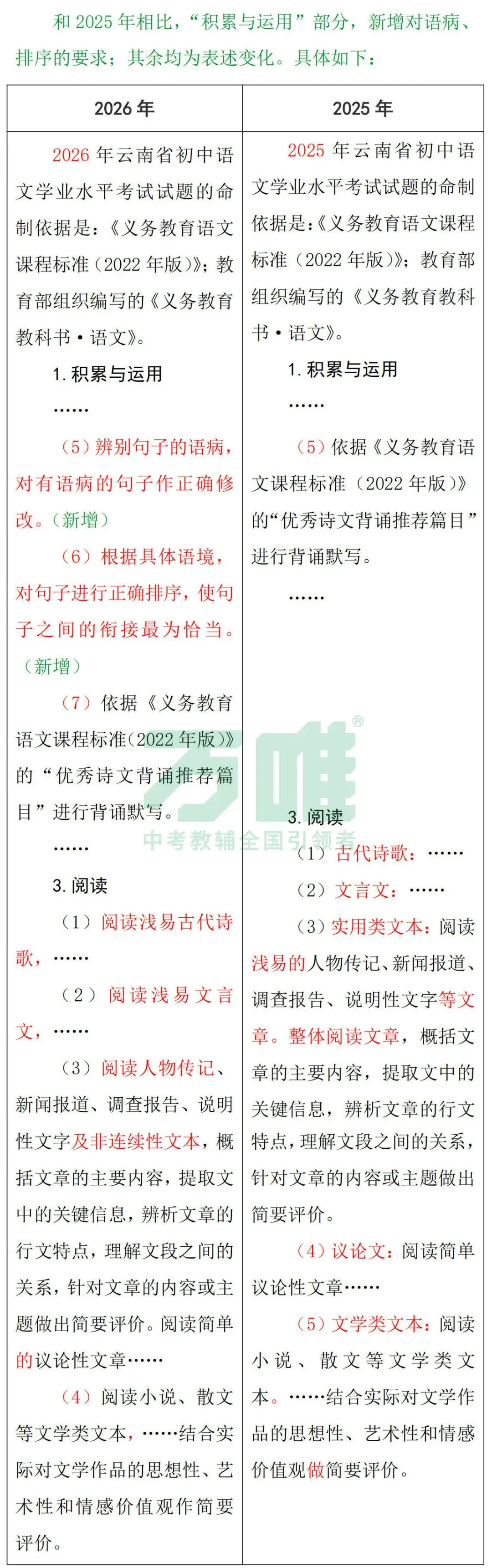 中考丨2026年《云南省初中学业水平考试指导丛书》各学科新变化汇总! 第5张