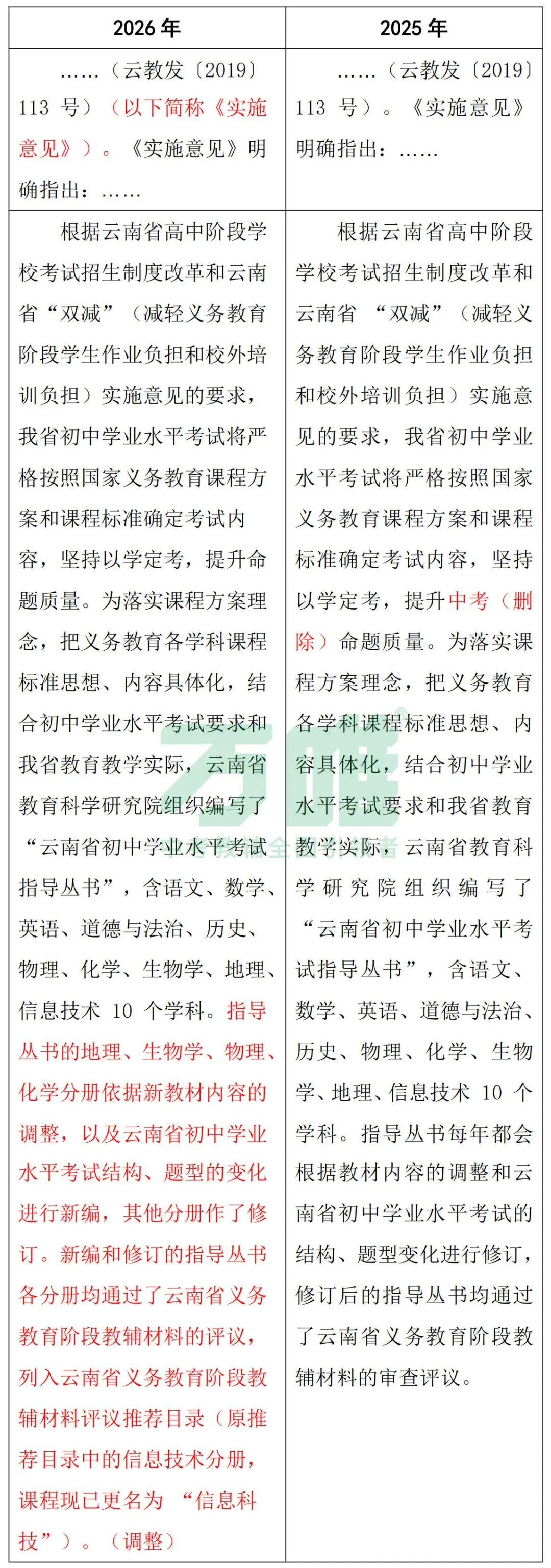 中考丨2026年《云南省初中学业水平考试指导丛书》各学科新变化汇总! 第25张