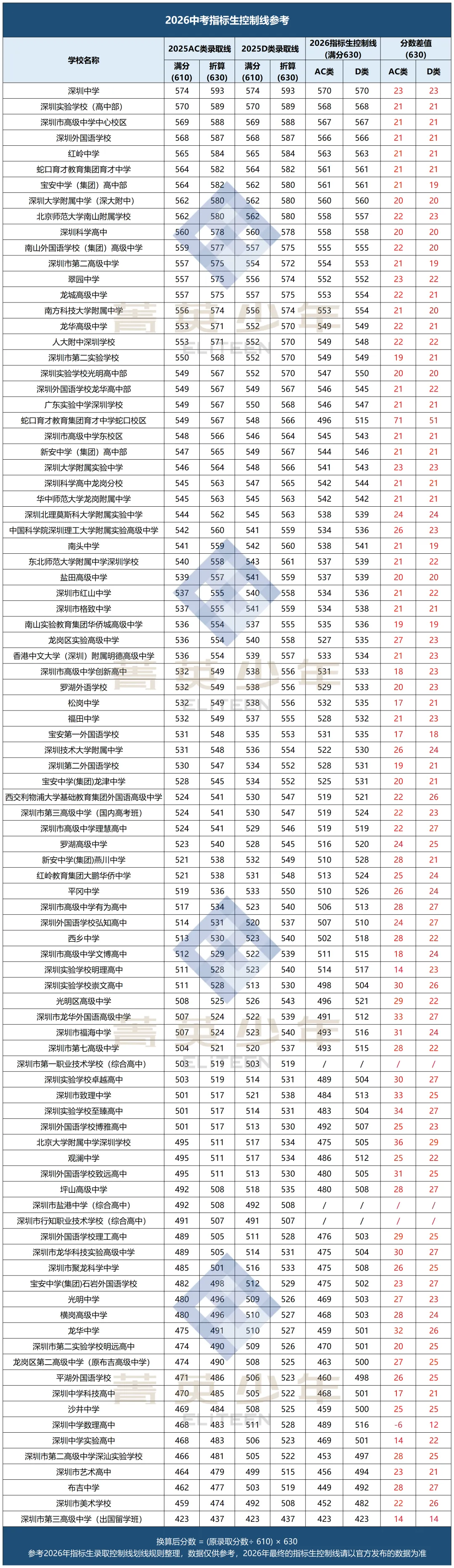 一文讲清指标生!深圳中考指标生高频问答,附2026指标生控制线(预测版)! 第6张