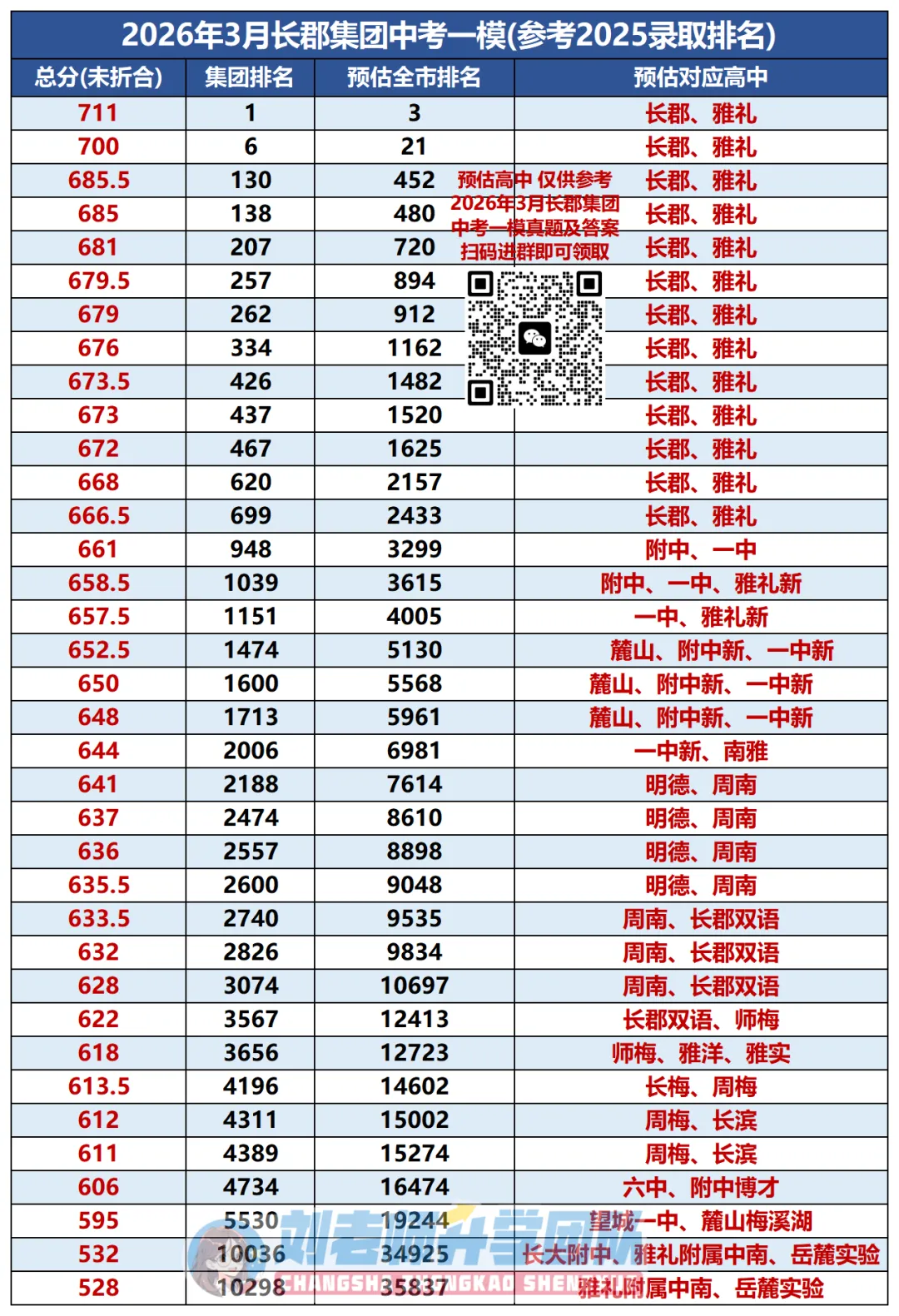 中考一模成绩出炉!如何定位目标高中?26年多少分能上四大? 第2张