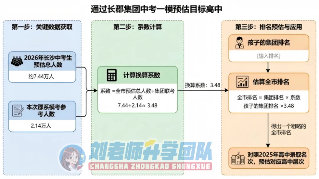 中考一模成绩出炉!如何定位目标高中?26年多少分能上四大? 第4张