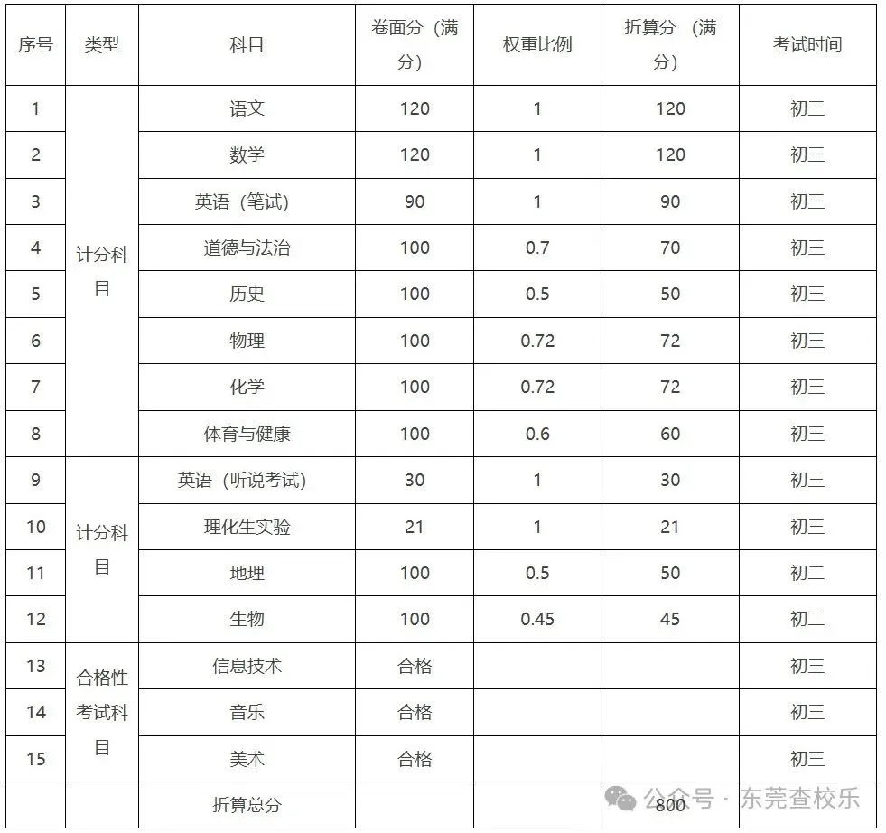 2026东莞中考必看| 分数构成+计分方法,一文吃透不踩坑 第3张