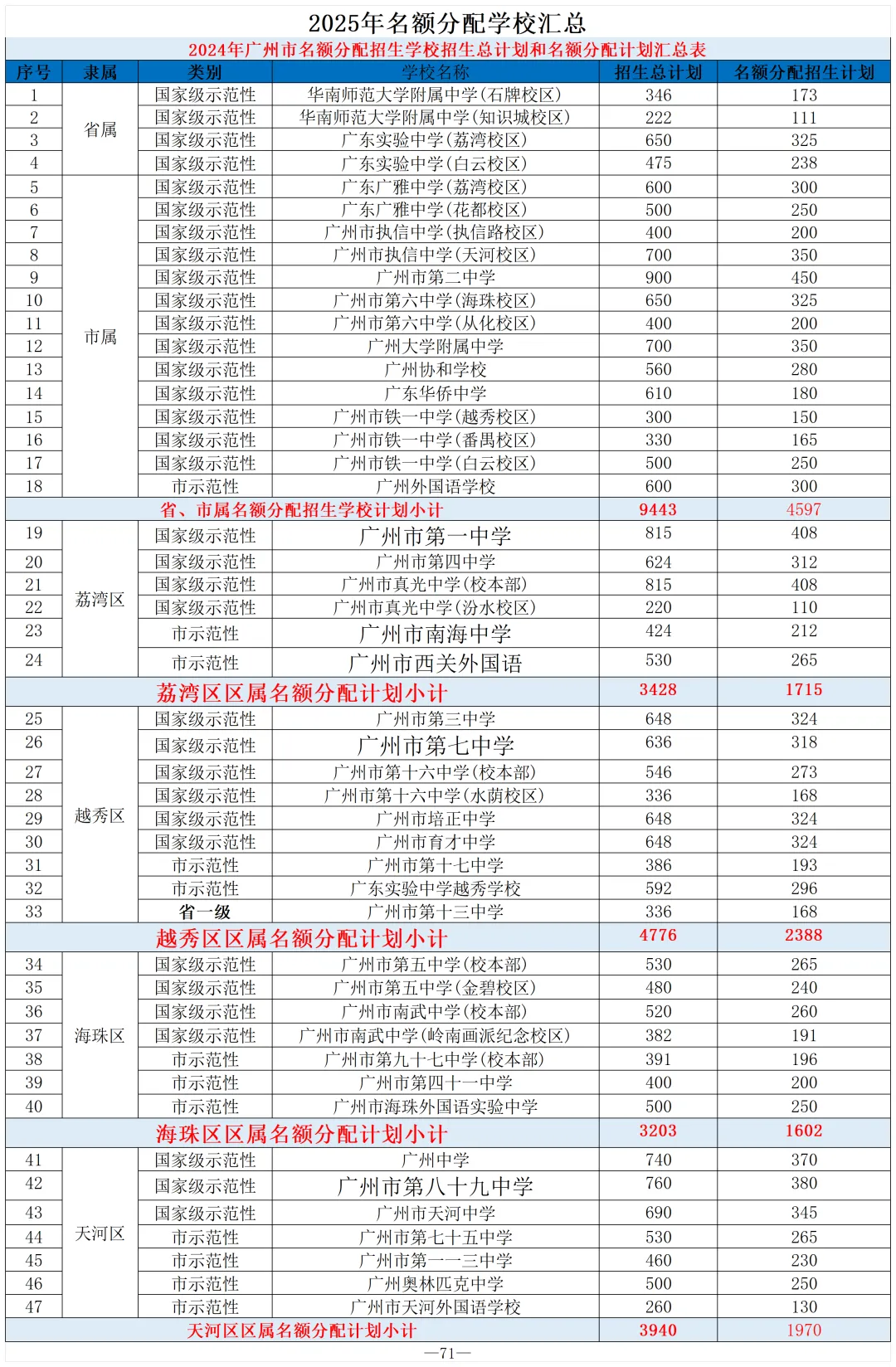 低分上重点?中考升学关键:名额分配政策拆解.建议收藏慢慢看 第2张