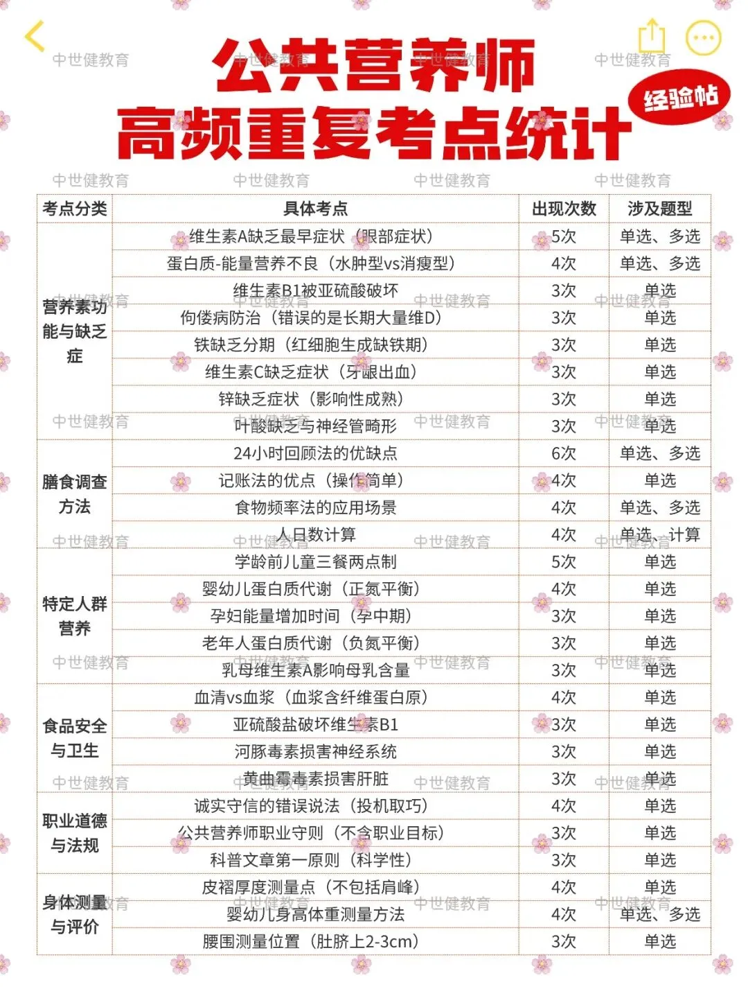 (2024-2025)8套真题血泪分析!这些考点3.28公共营养师考试必考! 第3张