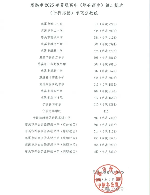 2026年慈溪中考分数预测火热出炉(以2025数据参考) 第2张