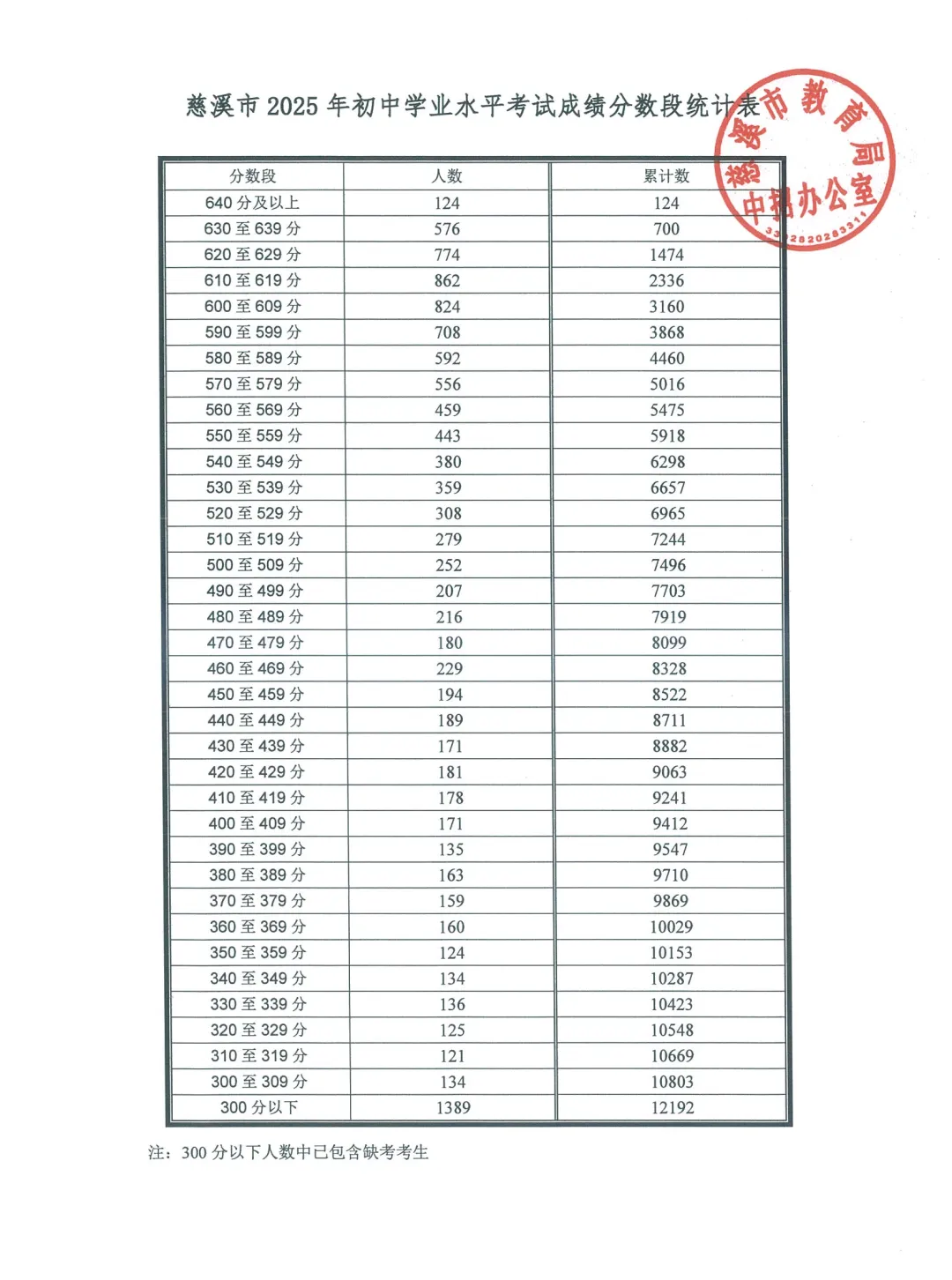2026年慈溪中考分数预测火热出炉(以2025数据参考) 第3张