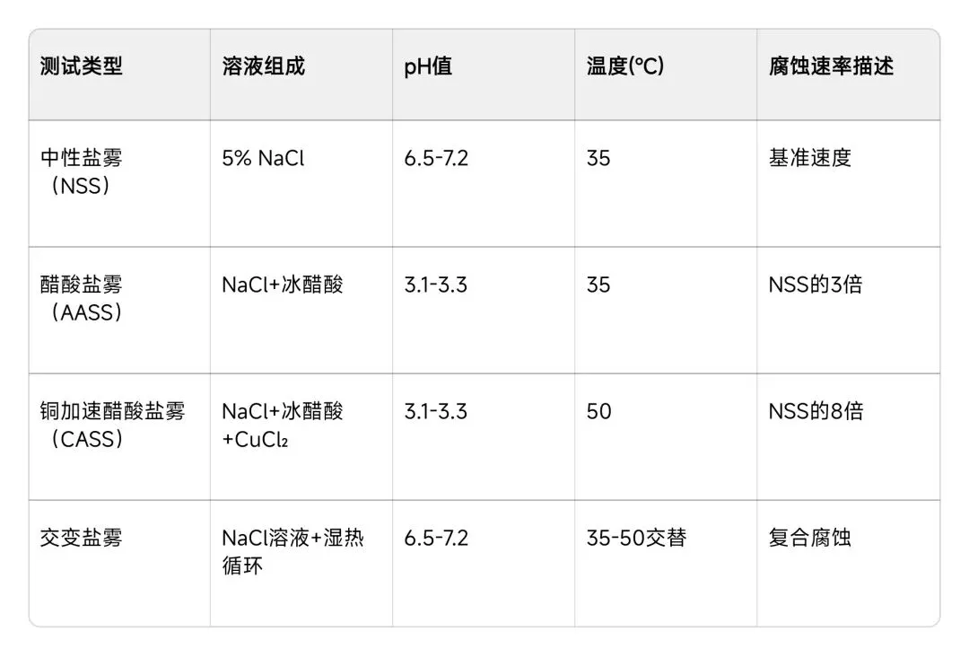 【B012】不同盐雾模拟测试与寿命关系 第1张