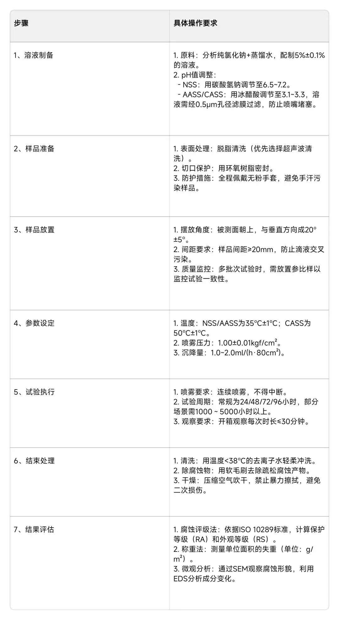 【B012】不同盐雾模拟测试与寿命关系 第2张