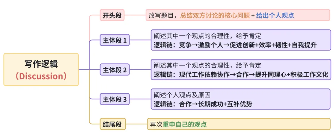 雅思写作丨大作文高分真题范文-竞争还是合作 第1张