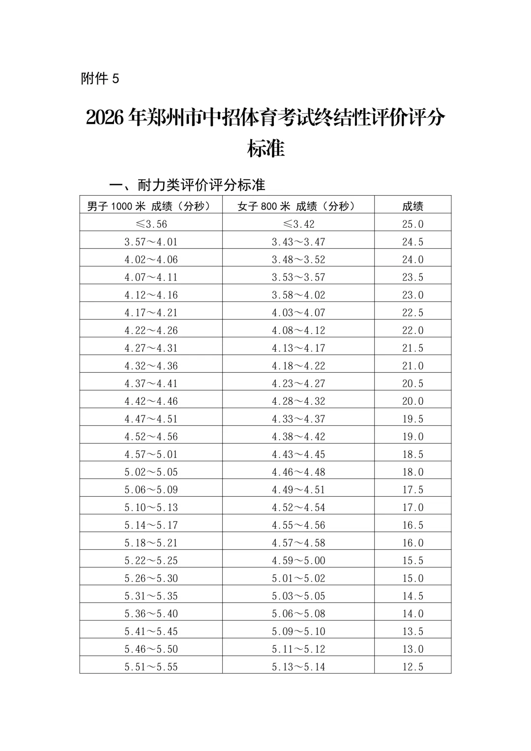 2026郑州中考体育评分标准公布 第3张