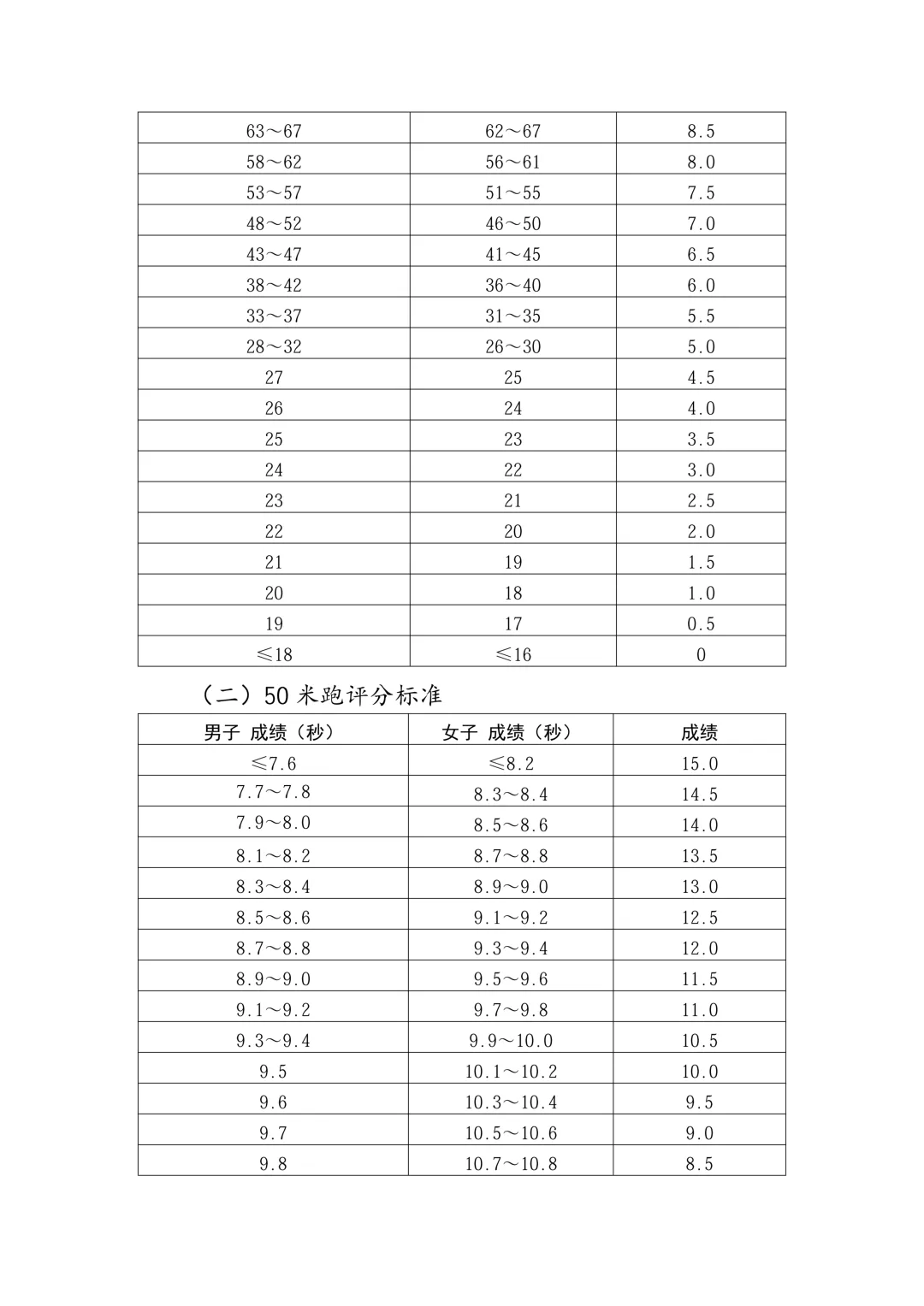 2026郑州中考体育评分标准公布 第5张