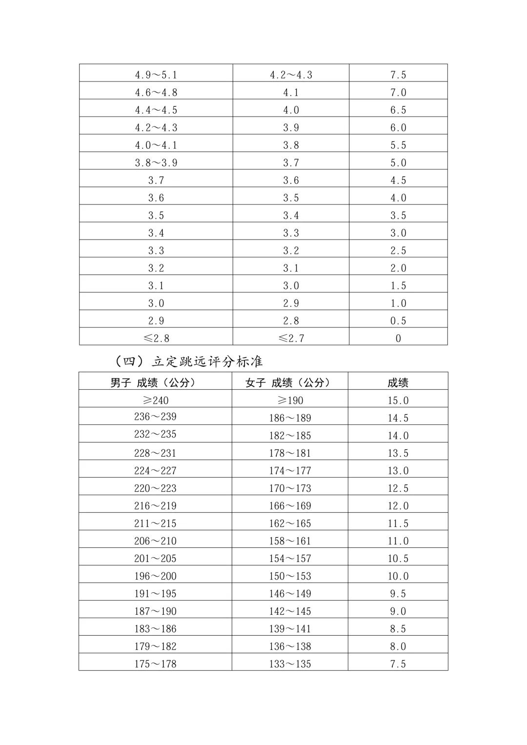 2026郑州中考体育评分标准公布 第7张