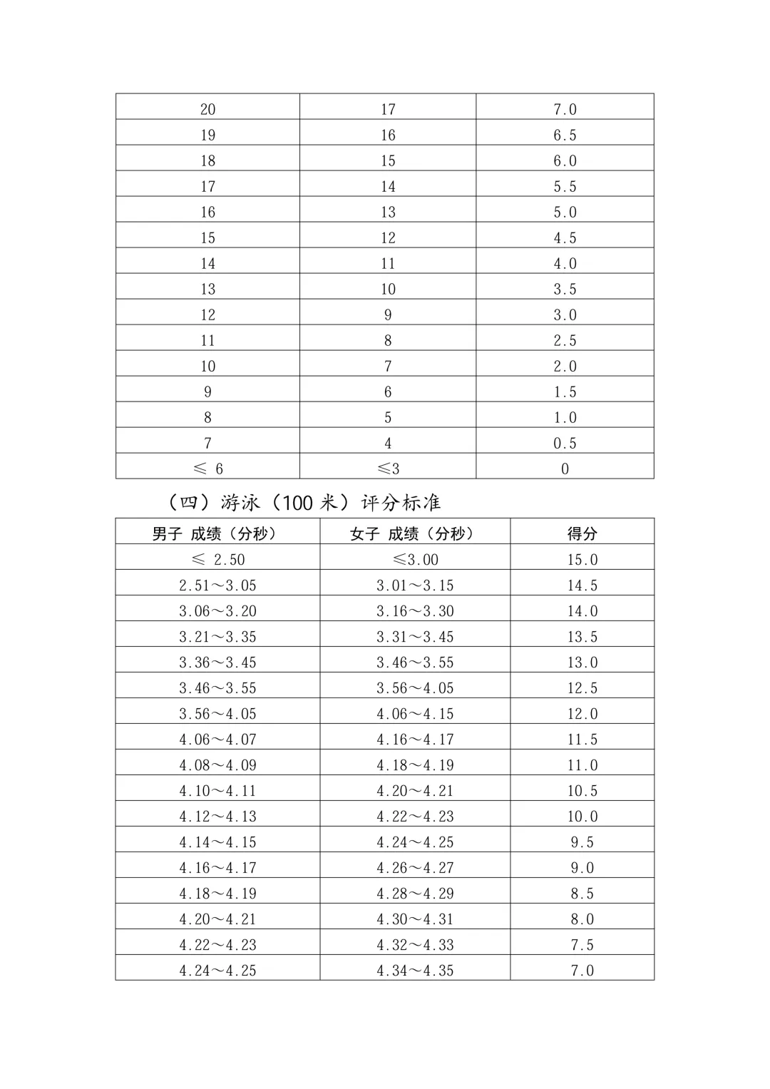 2026郑州中考体育评分标准公布 第11张