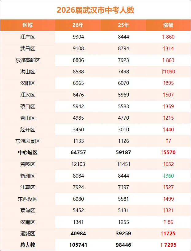 2026年武汉市中考报名人数再创新高!预计突破10.5万! 第3张