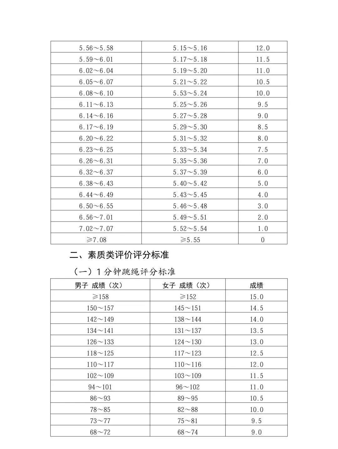 出炉!2026郑州中考体育评分标准公布啦 第3张