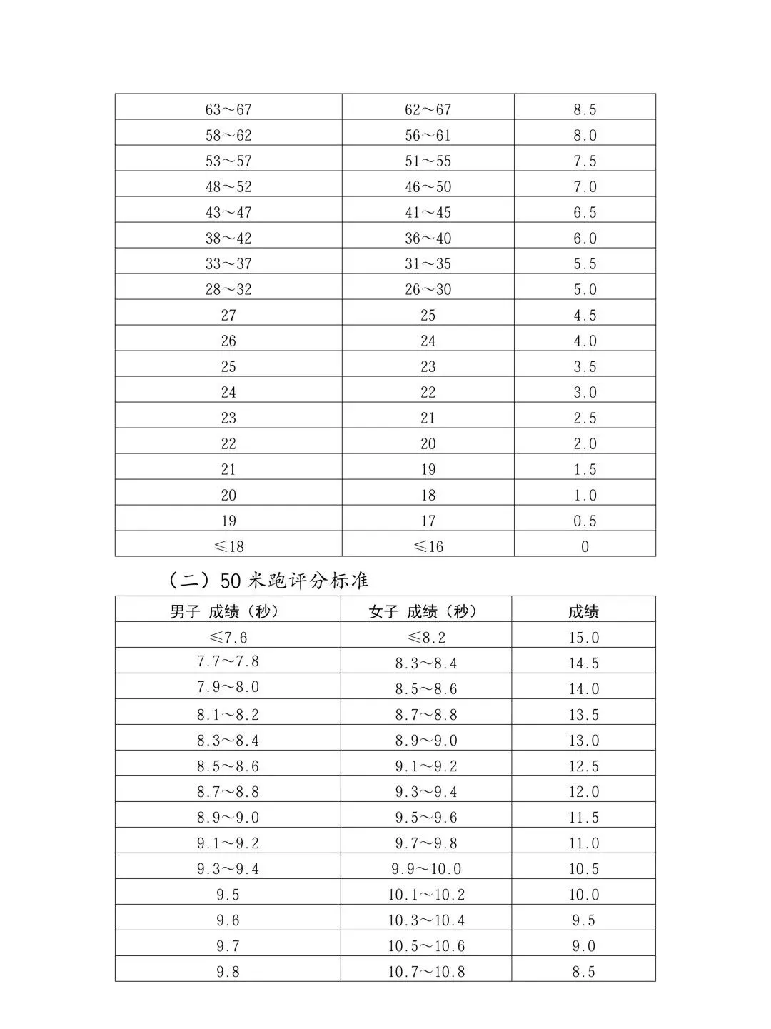 出炉!2026郑州中考体育评分标准公布啦 第4张