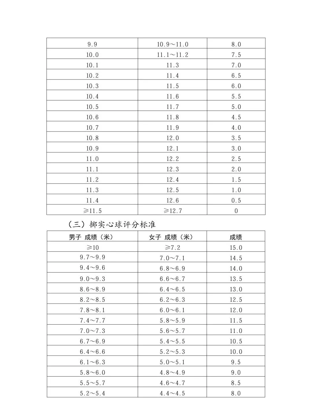 出炉!2026郑州中考体育评分标准公布啦 第5张